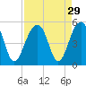 Tide chart for Folly River, Folly Beach, South Carolina on 2022/08/29