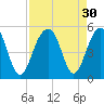 Tide chart for Folly River, Folly Beach, South Carolina on 2022/08/30