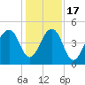 Tide chart for Folly River, Folly Beach, South Carolina on 2022/12/17