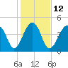 Tide chart for Folly River, Folly Beach, South Carolina on 2023/01/12