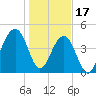 Tide chart for Folly River, Folly Beach, South Carolina on 2023/01/17