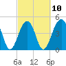 Tide chart for Folly River, Folly Beach, South Carolina on 2023/03/10