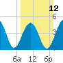 Tide chart for Folly River, Folly Beach, South Carolina on 2023/03/12