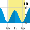 Tide chart for Folly River, Folly Beach, South Carolina on 2023/04/10
