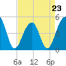 Tide chart for Folly River, Folly Beach, South Carolina on 2023/04/23