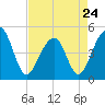 Tide chart for Folly River, Folly Beach, South Carolina on 2023/04/24