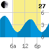 Tide chart for Folly River, Folly Beach, South Carolina on 2023/04/27