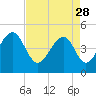 Tide chart for Folly River, Folly Beach, South Carolina on 2023/04/28