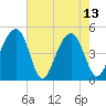 Tide chart for Folly River, Folly Beach, South Carolina on 2023/05/13