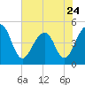 Tide chart for Folly River, Folly Beach, South Carolina on 2023/05/24