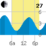 Tide chart for Folly River, Folly Beach, South Carolina on 2023/05/27