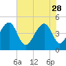 Tide chart for Folly River, Folly Beach, South Carolina on 2023/05/28