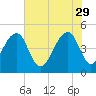 Tide chart for Folly River, Folly Beach, South Carolina on 2023/05/29