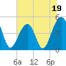 Tide chart for Folly River, Folly Beach, South Carolina on 2023/06/19