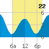 Tide chart for Folly River, Folly Beach, South Carolina on 2023/06/22
