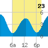 Tide chart for Folly River, Folly Beach, South Carolina on 2023/06/23
