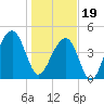 Tide chart for Folly River, Folly Beach, South Carolina on 2024/01/19
