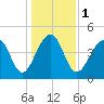 Tide chart for Folly River, Folly Beach, South Carolina on 2024/01/1