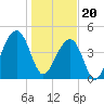 Tide chart for Folly River, Folly Beach, South Carolina on 2024/01/20