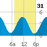 Tide chart for Folly River, Folly Beach, South Carolina on 2024/01/31