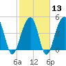 Tide chart for Folly River, Folly Beach, South Carolina on 2024/02/13