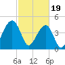Tide chart for Folly River, Folly Beach, South Carolina on 2024/02/19
