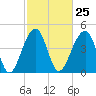 Tide chart for Folly River, Folly Beach, South Carolina on 2024/02/25