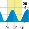Tide chart for Folly River, Folly Beach, South Carolina on 2024/02/28