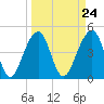 Tide chart for Folly River, Folly Beach, South Carolina on 2024/03/24