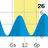 Tide chart for Folly River, Folly Beach, South Carolina on 2024/03/26