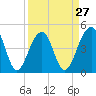 Tide chart for Folly River, Folly Beach, South Carolina on 2024/03/27