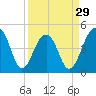 Tide chart for Folly River, Folly Beach, South Carolina on 2024/03/29