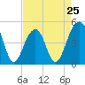 Tide chart for Folly River, Folly Beach, South Carolina on 2024/04/25