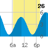 Tide chart for Folly River, Folly Beach, South Carolina on 2024/04/26