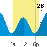 Tide chart for Folly River, Folly Beach, South Carolina on 2024/04/28