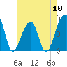 Tide chart for Folly River, Folly Beach, South Carolina on 2024/05/10