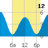 Tide chart for Folly River, Folly Beach, South Carolina on 2024/05/12