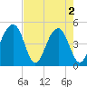Tide chart for Folly River, Folly Beach, South Carolina on 2024/05/2