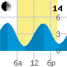 Tide chart for Folly River, Folly Beach, South Carolina on 2024/06/14