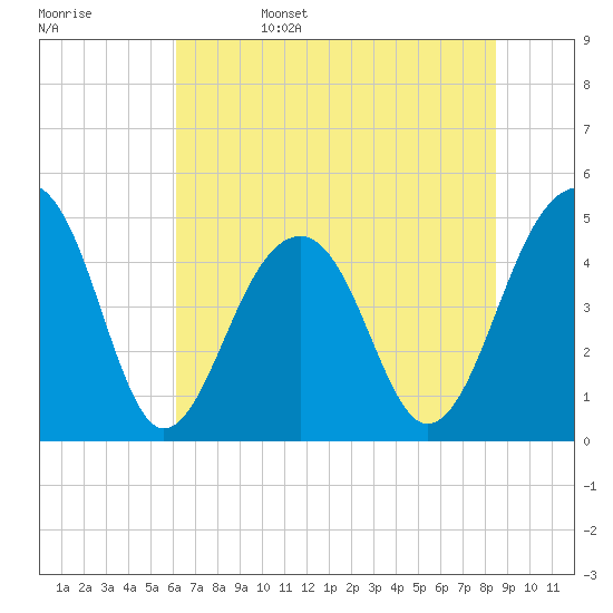 Tide chart for Folly River, Folly Beach on 2025/06/15