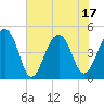 Tide chart for Folly River, Folly Beach, South Carolina on 2025/06/17