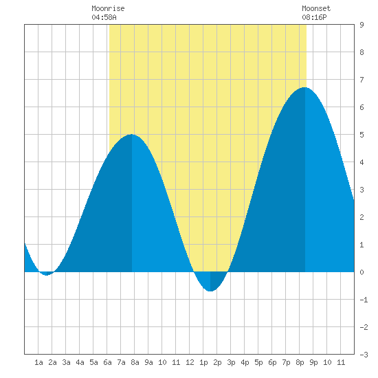 Tide chart for Folly River, Folly Beach on 2025/06/24
