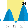 Tide chart for Folly River, Folly Beach, South Carolina on 2025/06/24