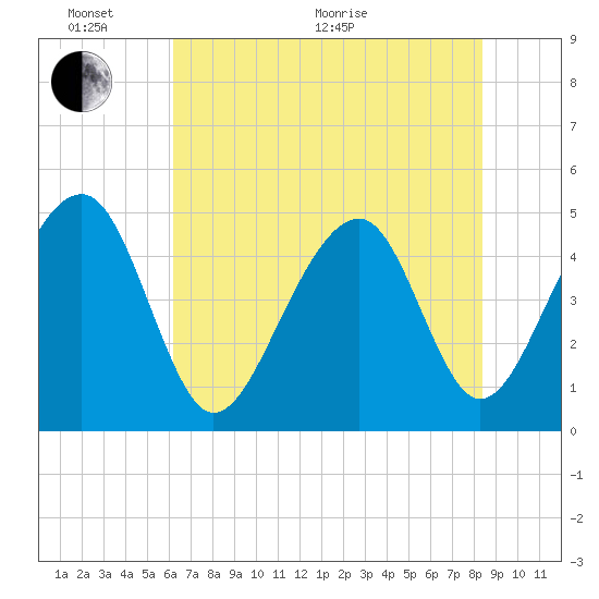 Tide chart for Folly River, Folly Beach on 2025/06/02