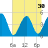 Tide chart for Folly River, Folly Beach, South Carolina on 2025/06/30