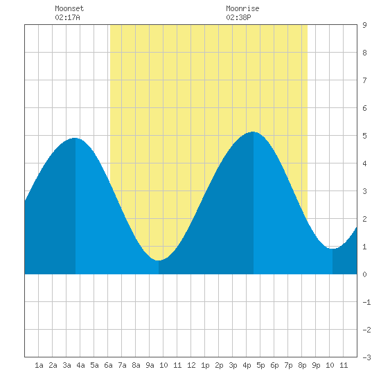 Tide chart for Folly River, Folly Beach on 2025/06/04
