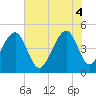 Tide chart for Folly River, Folly Beach, South Carolina on 2025/06/4