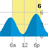 Tide chart for Folly River, Folly Beach, South Carolina on 2025/06/6