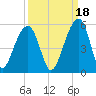 Tide chart for Folly Island, Folly River, South Carolina on 2021/09/18