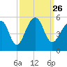 Tide chart for Folly Island, Folly River, South Carolina on 2021/09/26